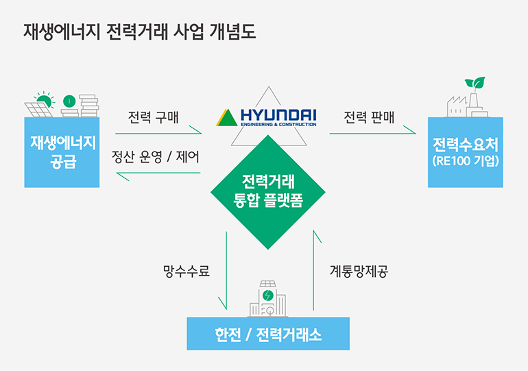 재생에너지 전력거래 사업 개념도 : 현대건설 전력거래 통합 플랫폼은 재생에너지공급원으로 정산 운영ㆍ제어하며 재생에어지공급원으로부터 전력구매/ 전력 수요처(RE100 기업)로 전력 판매/ 한전ㆍ전력거래소로부터 계통망을 제공 받고 망수수료 지급